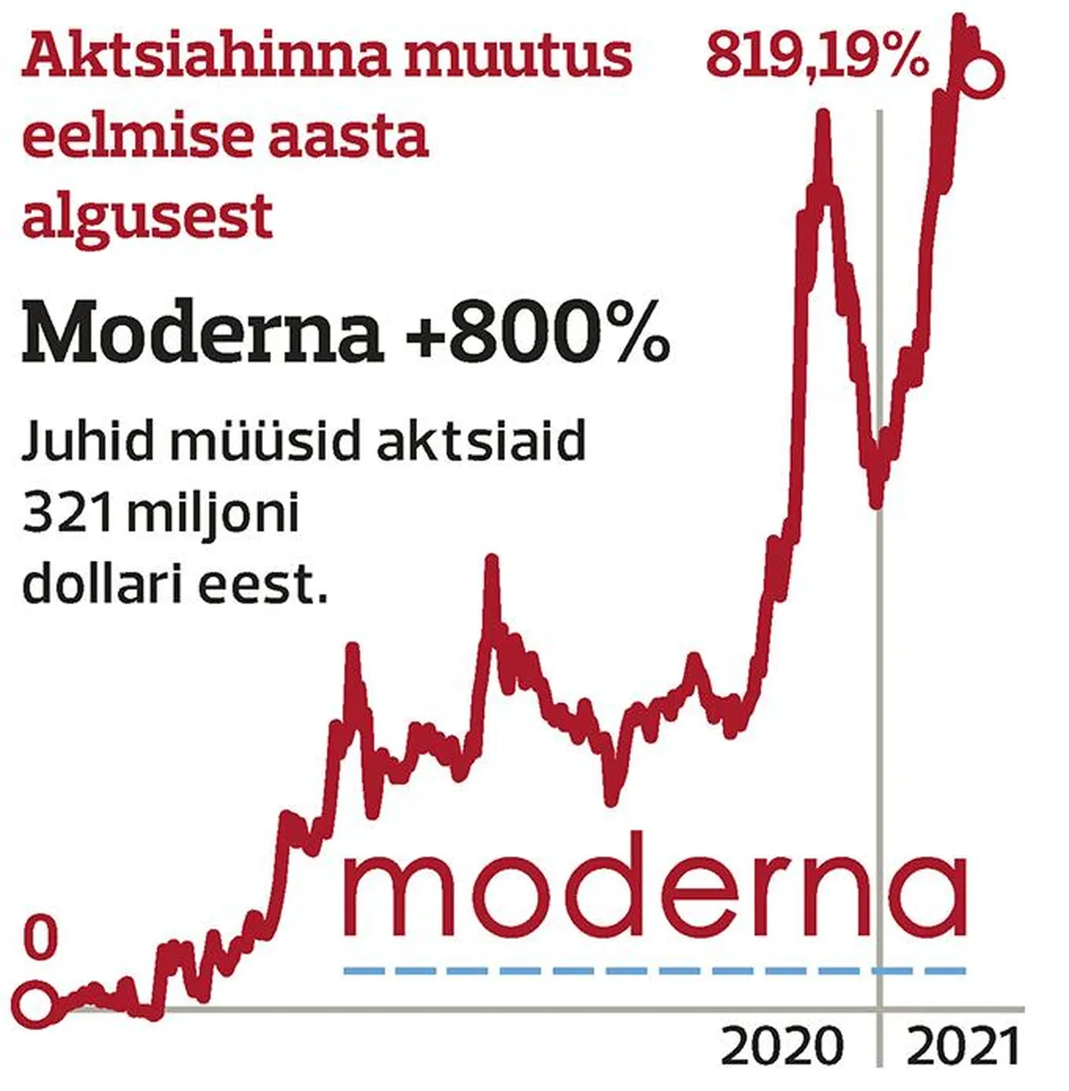 Moderna kasv pandeemia ajal. FOTO: