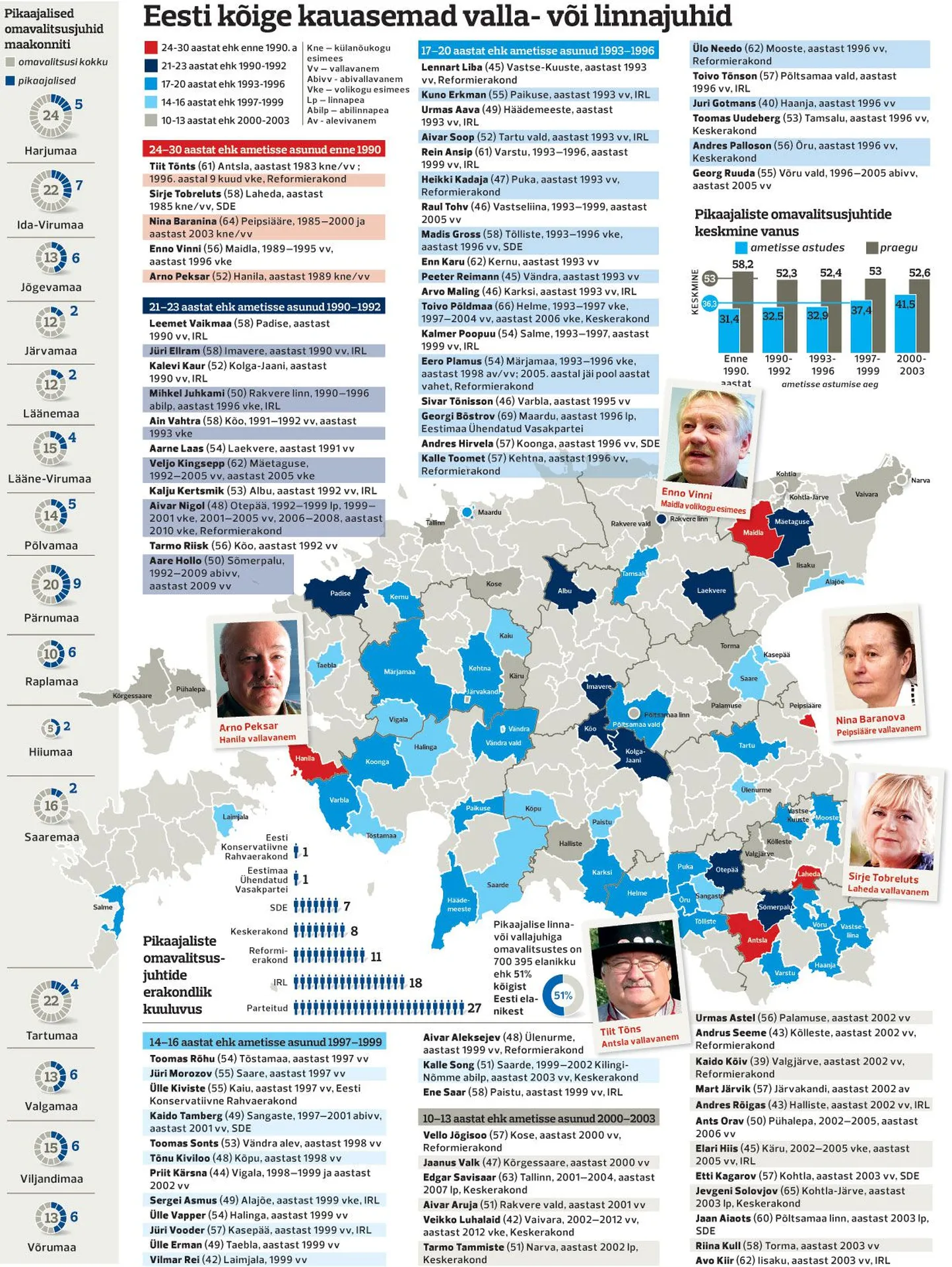Eesti kõige kauasemad valla- või linnajuhid.