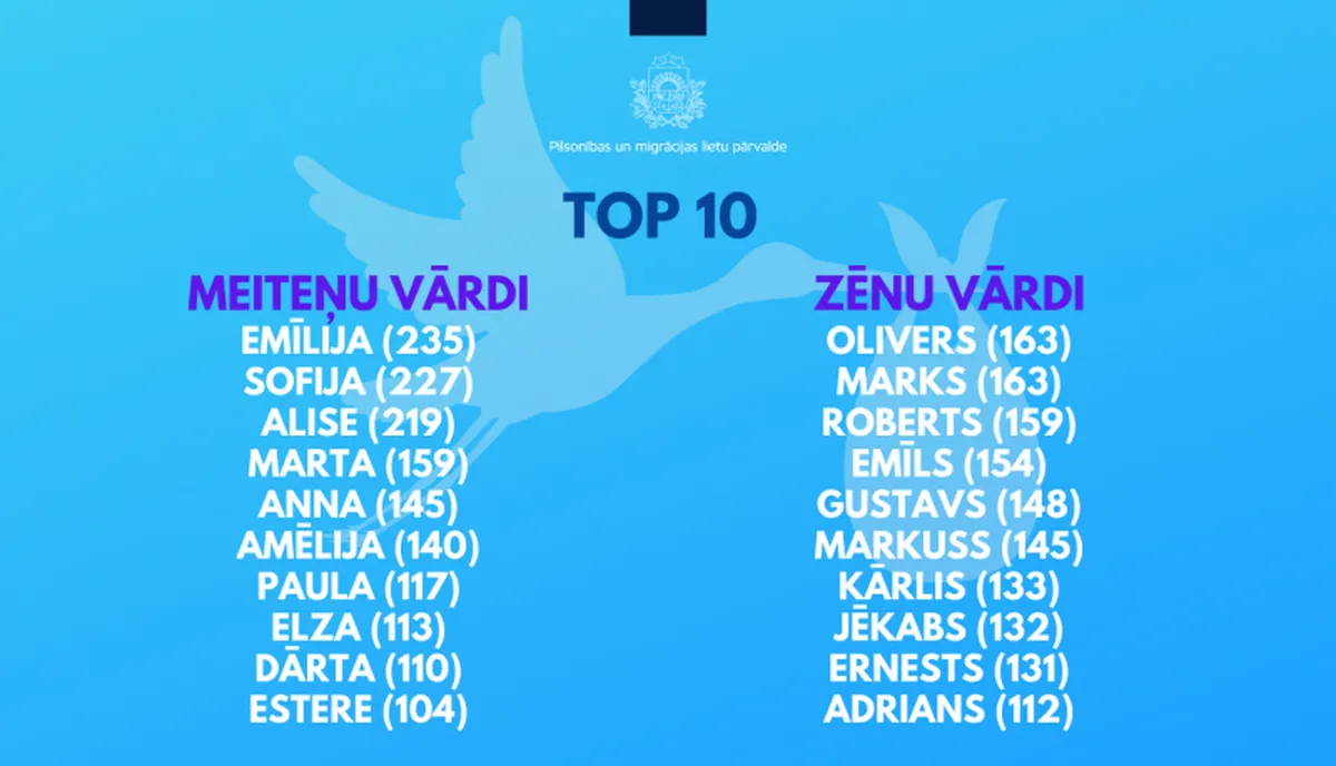 2020. gada populārākie jaundzimušo vārdi.