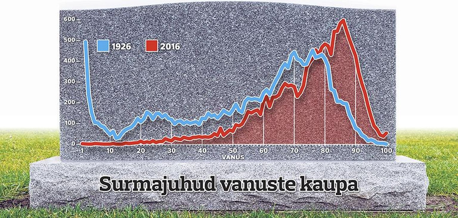 Joonis 2. Surmad Eestis vanuste kaupa 1926. ja 2016. aastal.