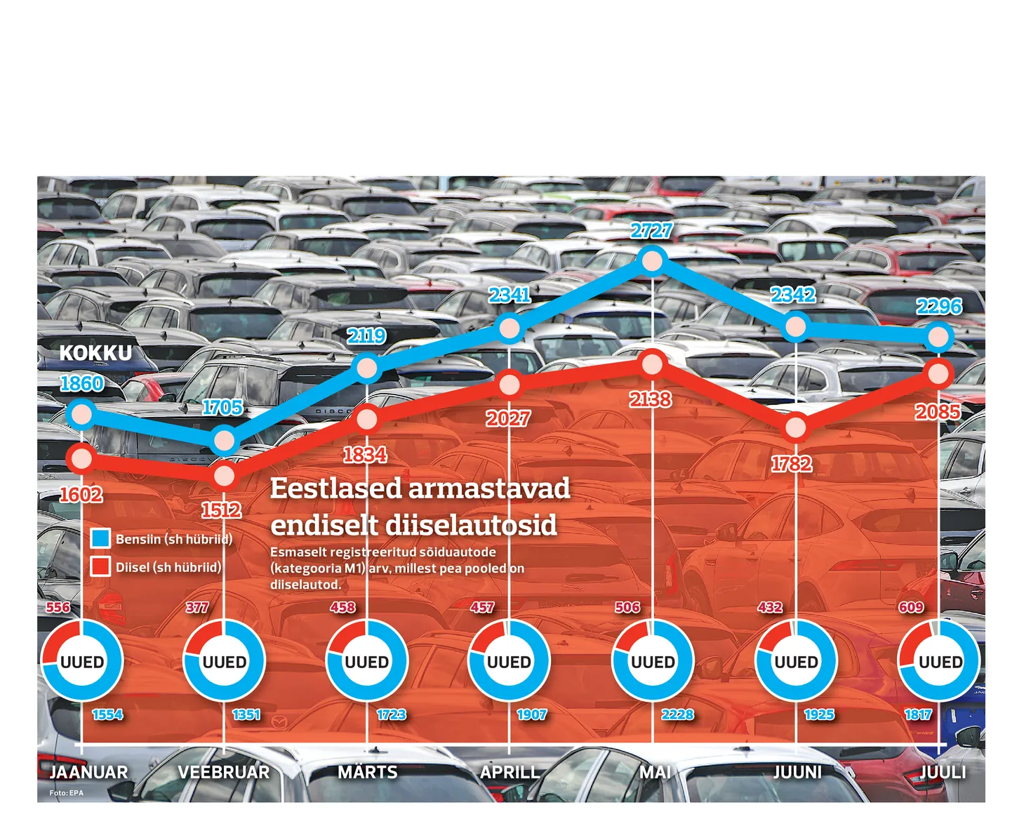 Eestis müüdi tänavu esimese poolaasta jooksul ligi 14 000 uut autot, millest umbes 2800 olid diiselmootoriga.