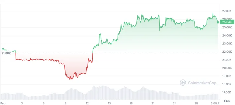 Bitcoin'i märtsi liikumisgraafik.