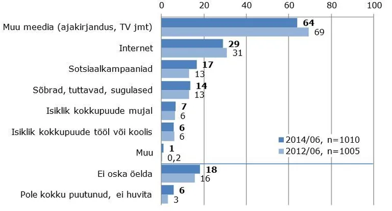 Vastused küsimusele, mille kaudu LGBT teemaga kokku puutud. Allikas: Turu-uuringute AS