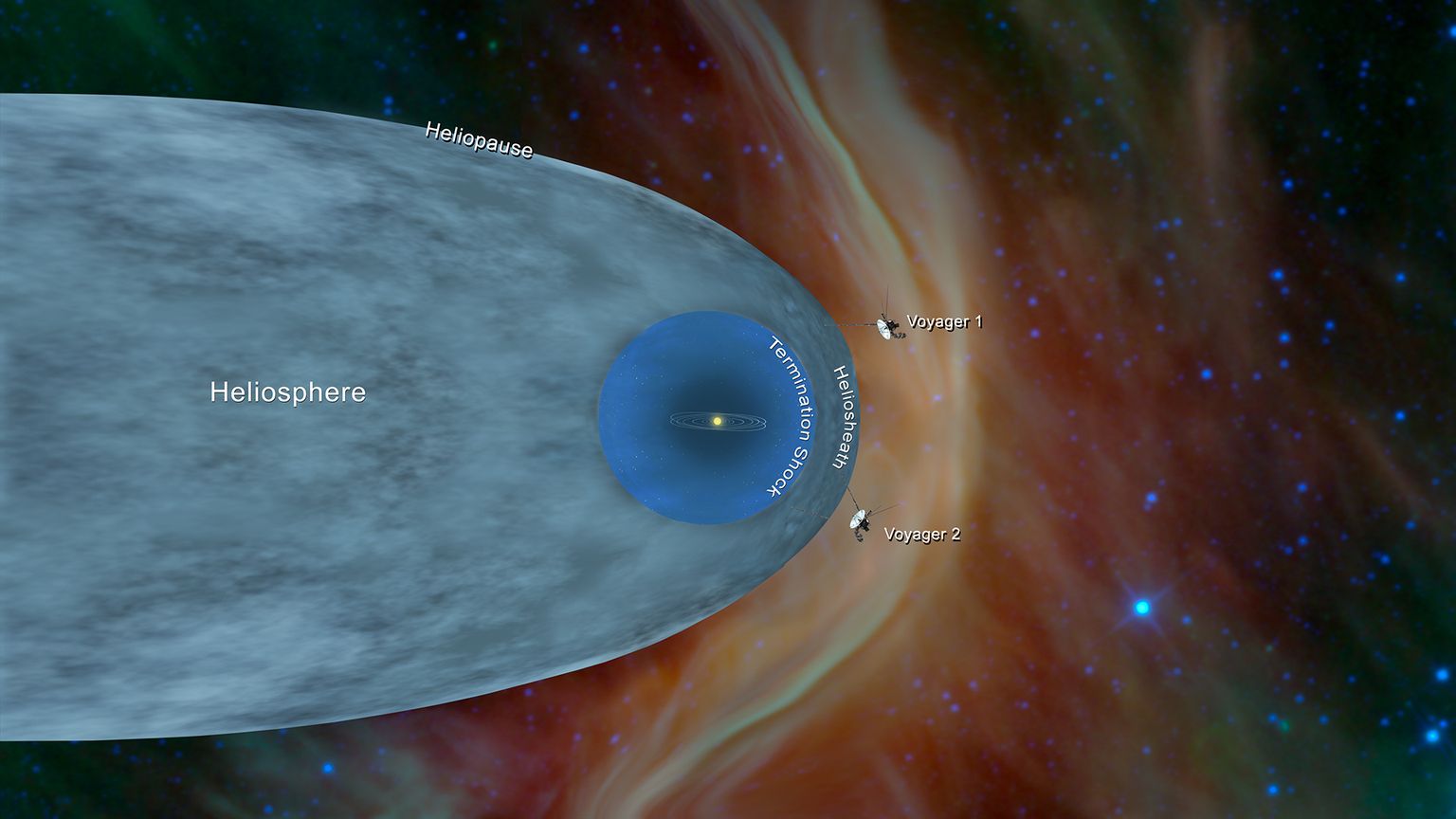 Heliosfääri kuju ning Voyager 1 ja 2 asukoht pärast sellest väljumist.