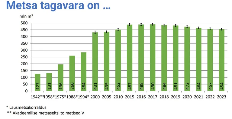 Eesti metsatagavara muutus aastate kaupa.