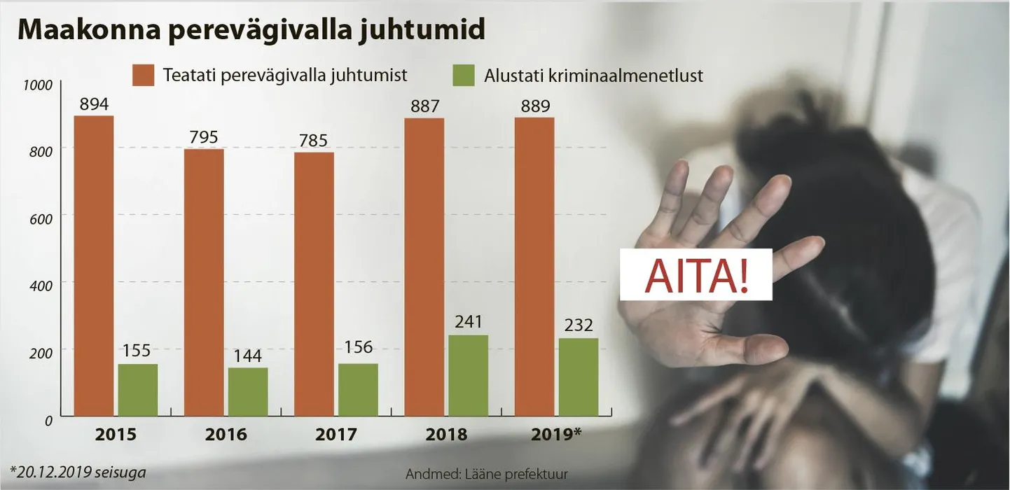Perevägivalla juhtumid