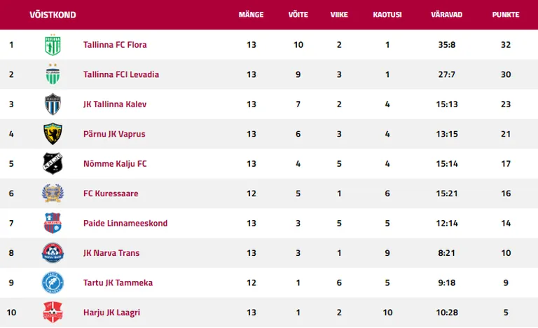 Meistriliiga tabel.