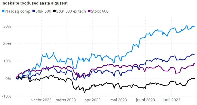 Kui tehnoloogiagigantide aktsiad välja jätta, ei jää börsitõusust suurt midagi alles
