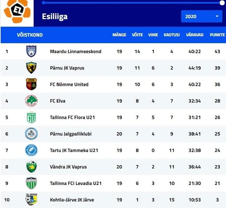 Esiliiga tabeliseis.