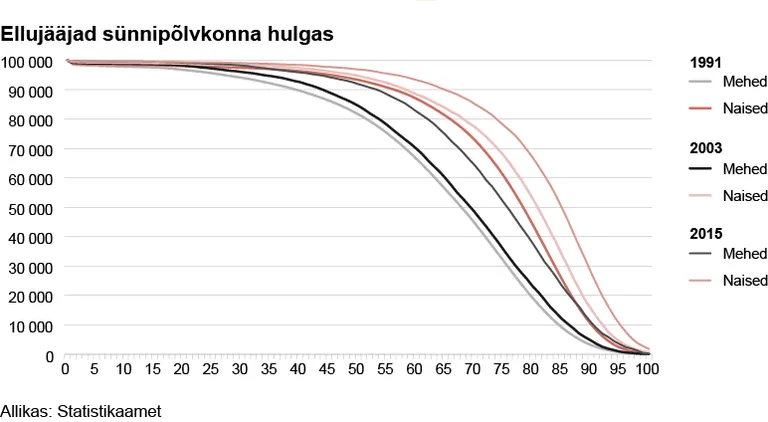 Ellujääjad sünnipõlvkonna hulgas.