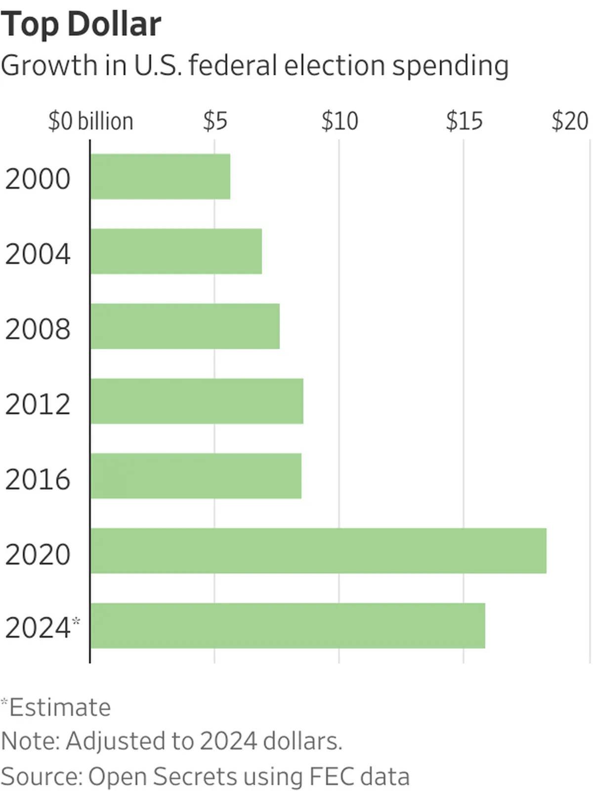 USA föderaalvalimiste kulutuste kasv inflatsiooniga korrigeeritult, aasta 2024 summa eeldatav.