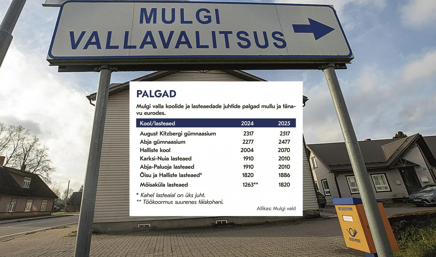 Sügisel pöördusid Mulgi valla lasteaedade direktorid vallavalitsuse poole palvega üle vaadata nende palgad. Nüüd on vald seda teinud ning direktorid saavad sellest aastast palgalisa.