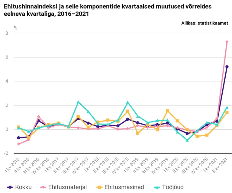 Ehitushinnaindeks.
