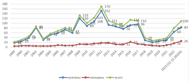 Смерть от отравлений в результате передозировки наркотиков 1999-2023 гг. (По состоянию на 12 декабря 2023 года).