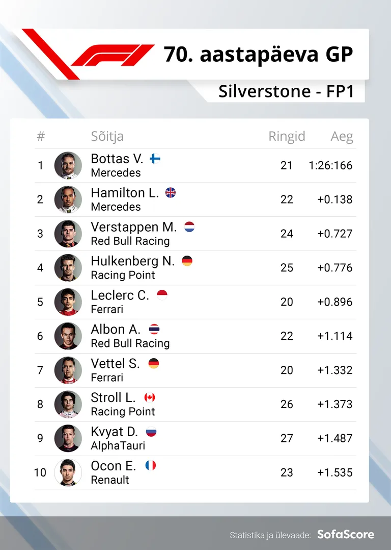 Esimese vabatreeningu paremusjärjestus.