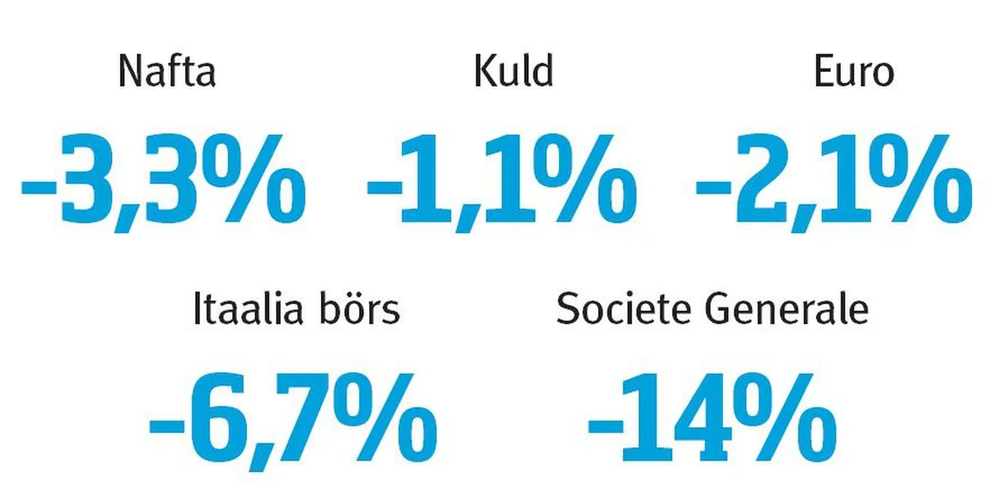 Eilne pärastlõuna börsidel.