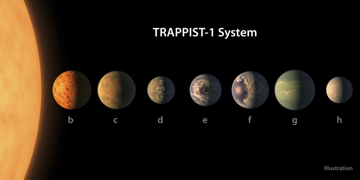 Punasest kääbusest ja seitsmest Maa-suurusest planeedist koosnev tähesüsteem Trappist-1.