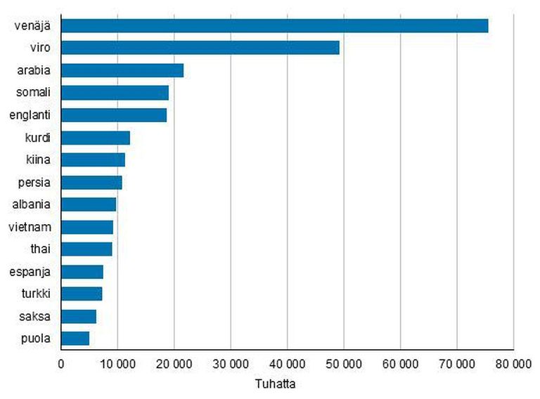 Soome statistikaameti graafik näitab, millised võõrkeeli kõneldakse Soomes emakeelena kõige enam.