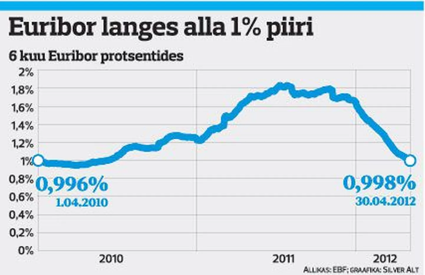 Euribor langes alla 1% piiri.