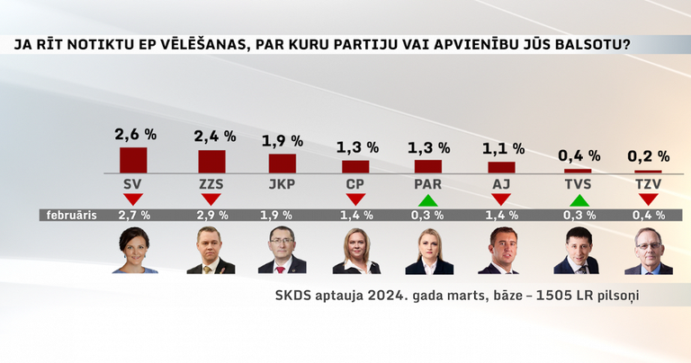 Последние партийные рейтинги в Латвии: "Новое Единство" потеряло свои лидирующие позиции
