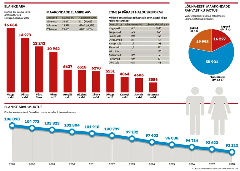 Elanike arv tegi Lõuna-Eestis mitu kukerpalli