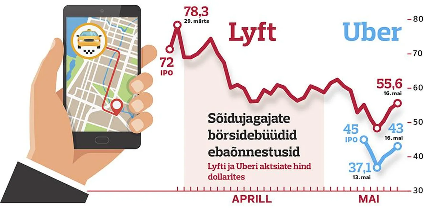 Uberi ja Lyfti aktsiakurss.