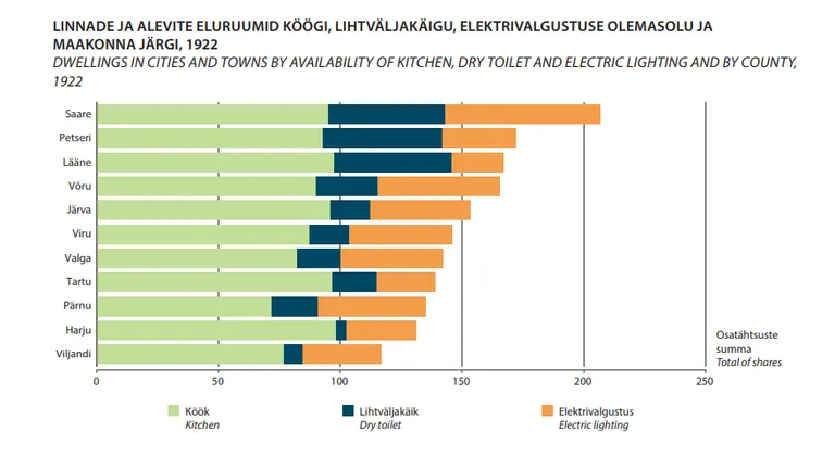 Linnade ja alevite eluruumid köögi, lihtväljakäigu ja elektrivalgustuse kohta, 1922
