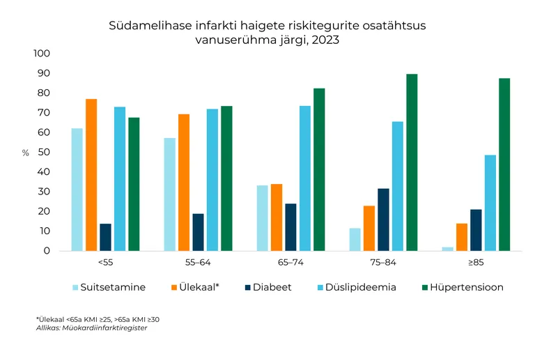 2023. aastal registreeriti müokardiinfarktiregistri andmetel 2487 südamelihase infarkti haigestumist.