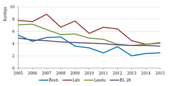 Imikute suremuskordaja 1000 elussünni kohta, 2005–2015.