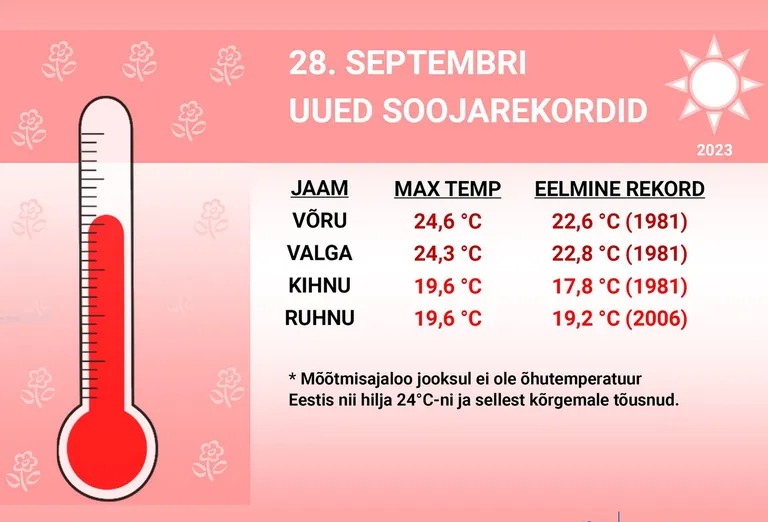 Eilsed soojarekordid Eestis.
