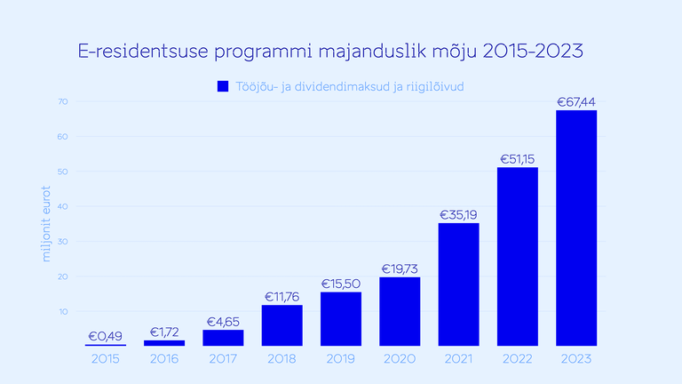 В прошлом году э-резиденты принесли в государственную казну Эстонии рекордные 67,4 млн евро.