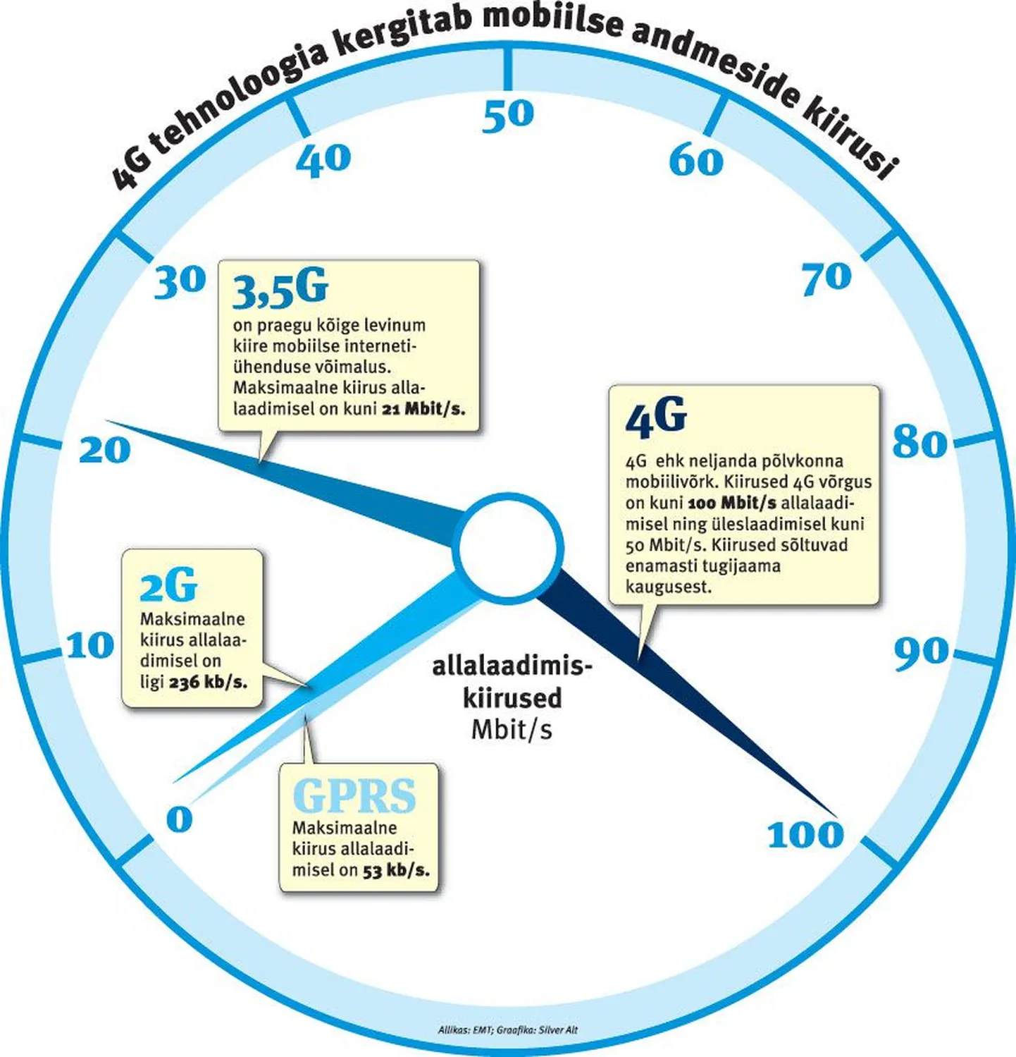 4G tehnoloogia kergitab andmeside kiirusi.