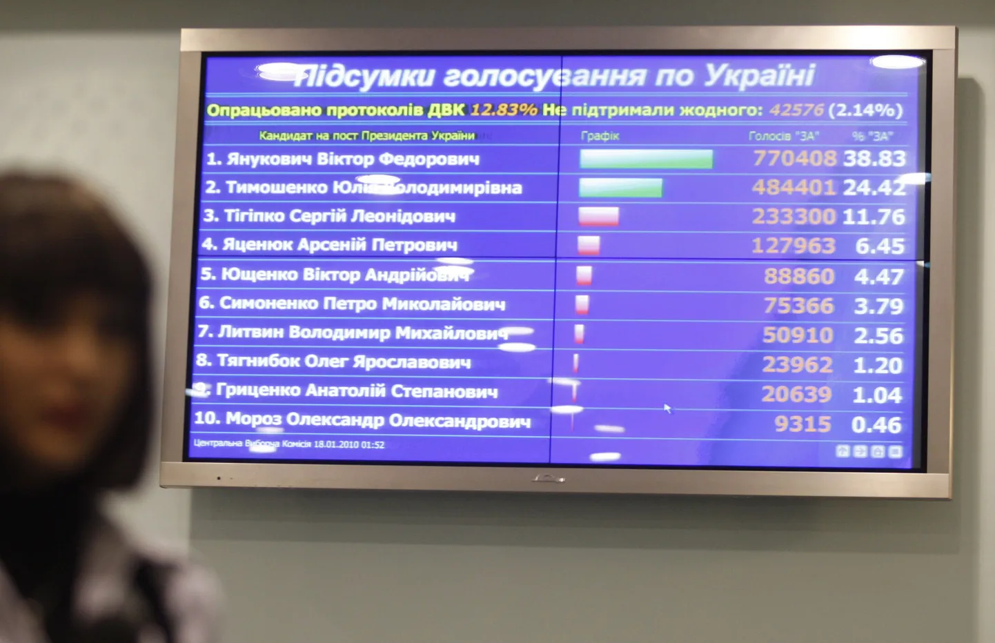 Экран с промежуточными результатами президентских выборов на Украине в здании Центральной избирательной комиссии.