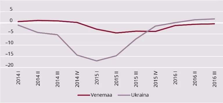 Joonis 1. SKT kasv (aastases võrdluses, %) aastatel 2014–2016 Venemaal ja Ukrainas
Allikas: Tradingeconomicsandmebaas