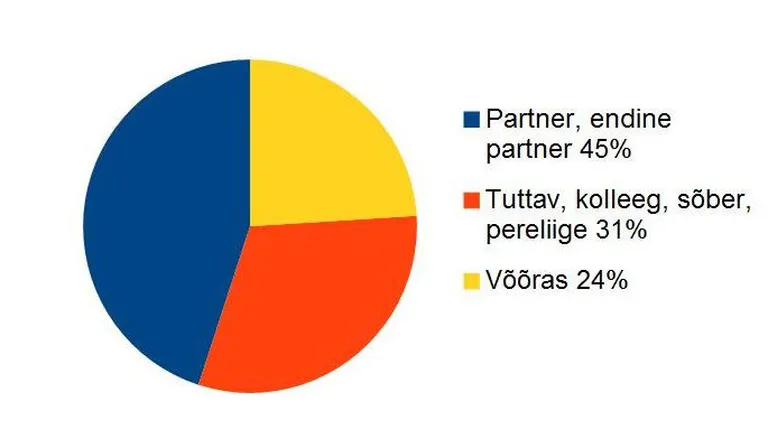 Allikas: Eesti Naiste Tervise Uuring 2014