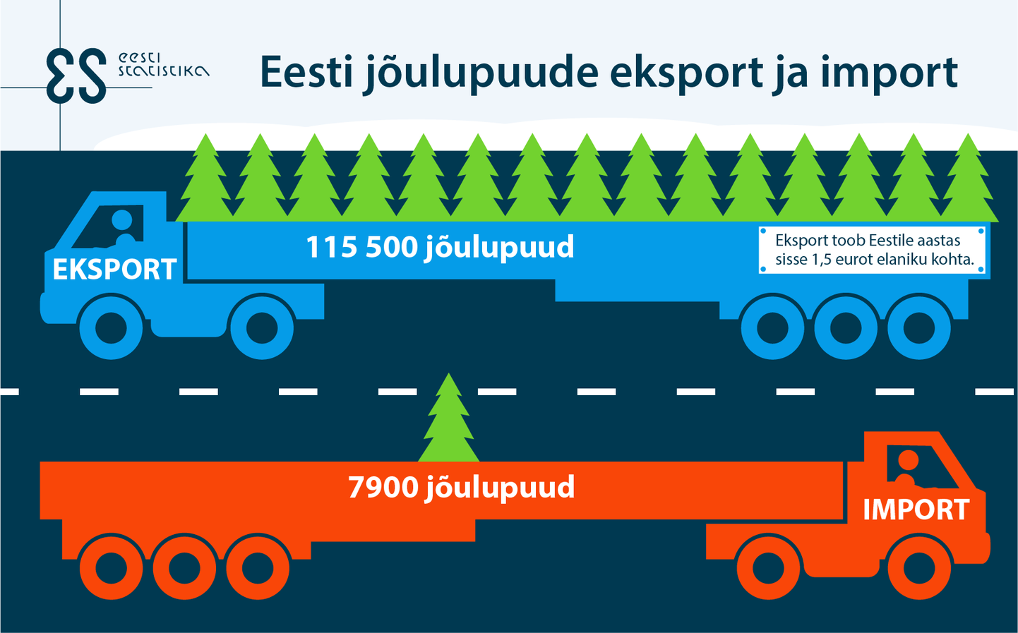 Eesti jõulupuude eksport ja import.
