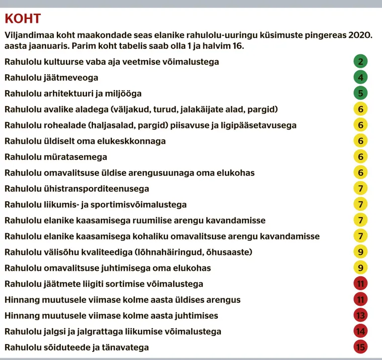 Viljandimaa koht maakondade seas elanike rahulolu-uuringu küsimuste pingereas 2020. aasta jaanuaris.