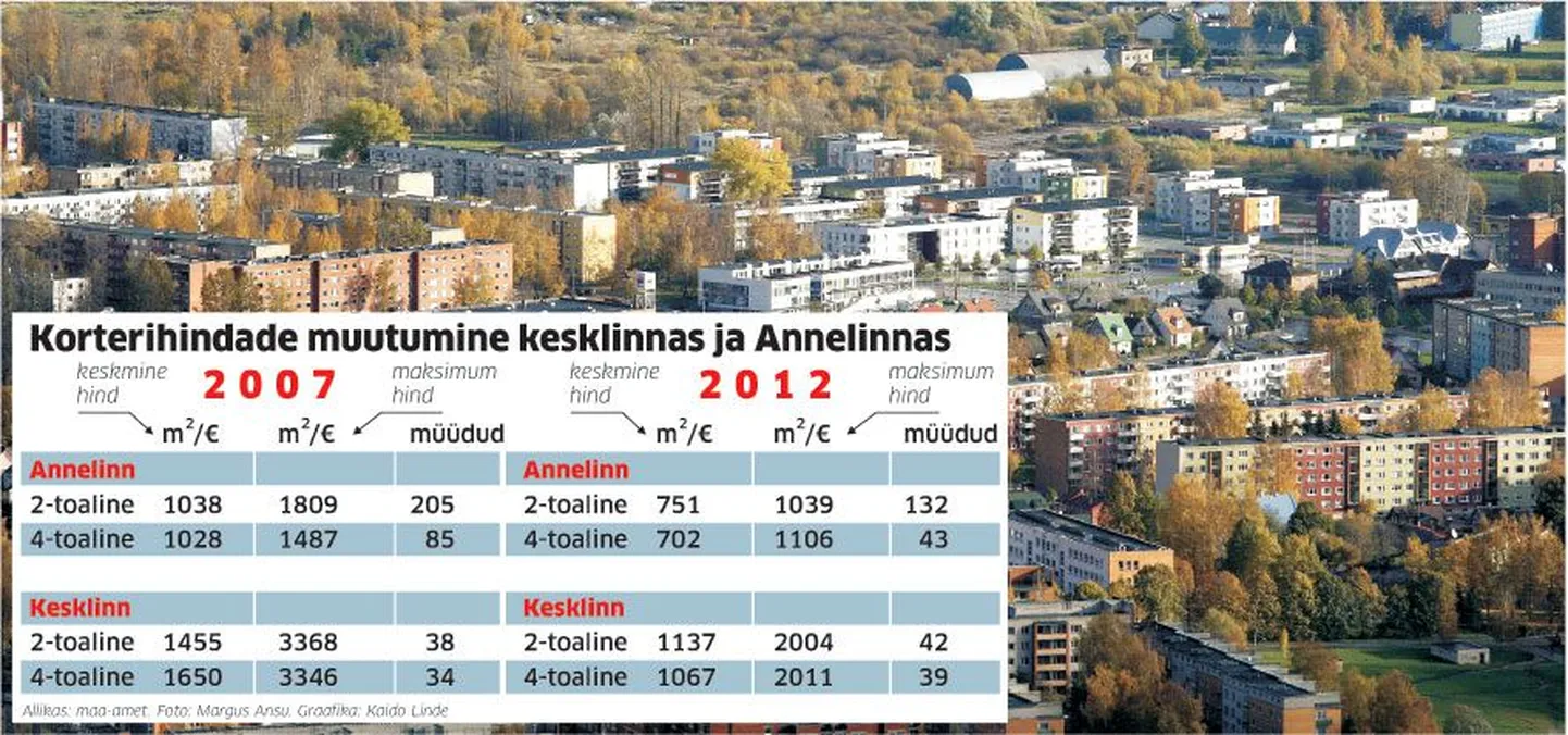 Koretrihindade muutumine kesklinnas ja Annelinnas.
