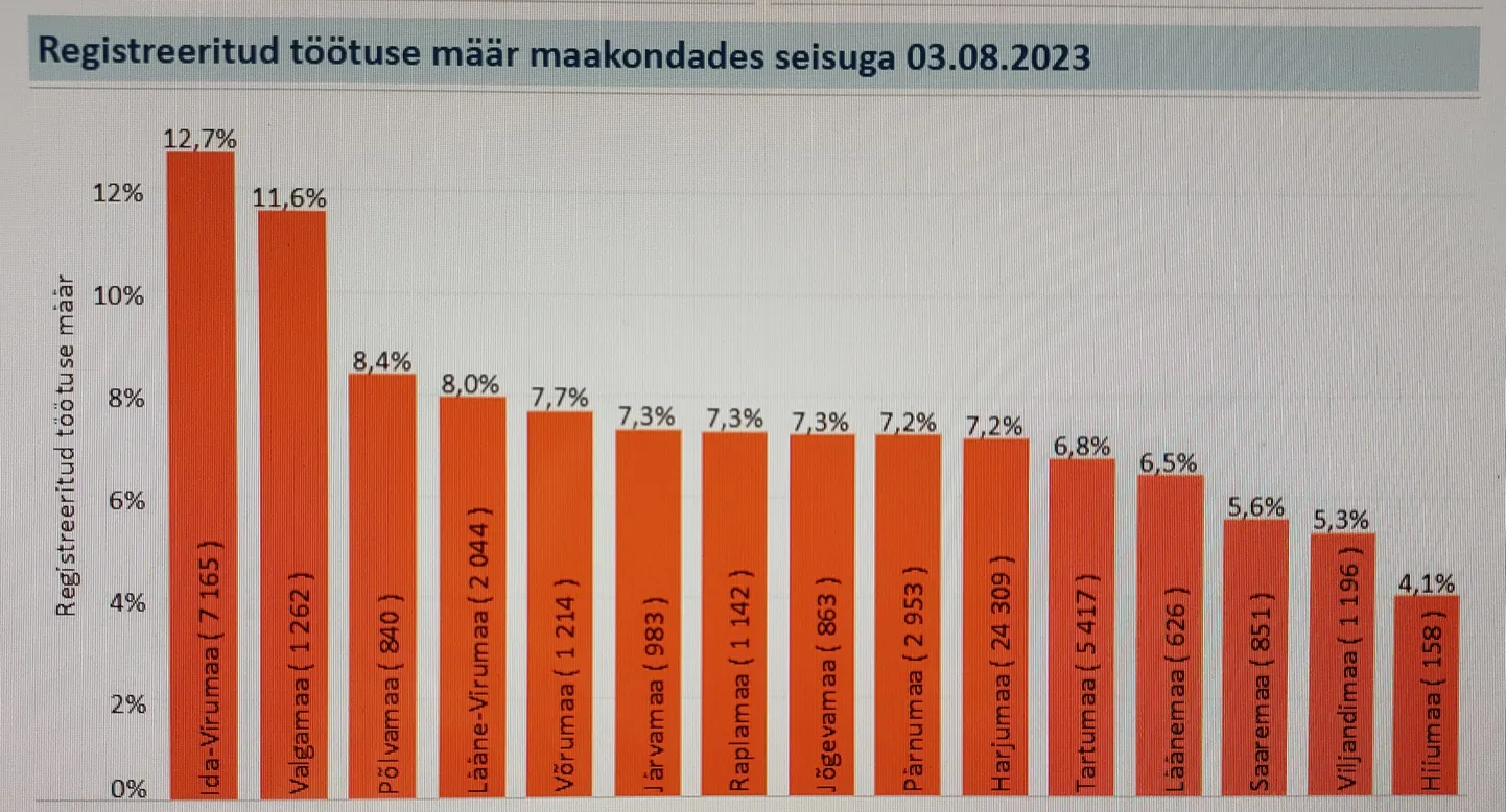 3. augusti seisuga oli Ida-Virumaa 12,7 protsendiga ülekaalukalt suurima tööpuudusega maakond Eestis.