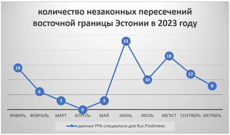 Количество нелегальных переходов границы Эстонии с Россией в 2023 году.