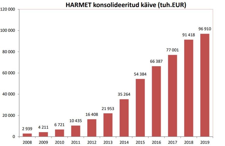 Рост оборота Harmet за последние годы был впечатляющим.
