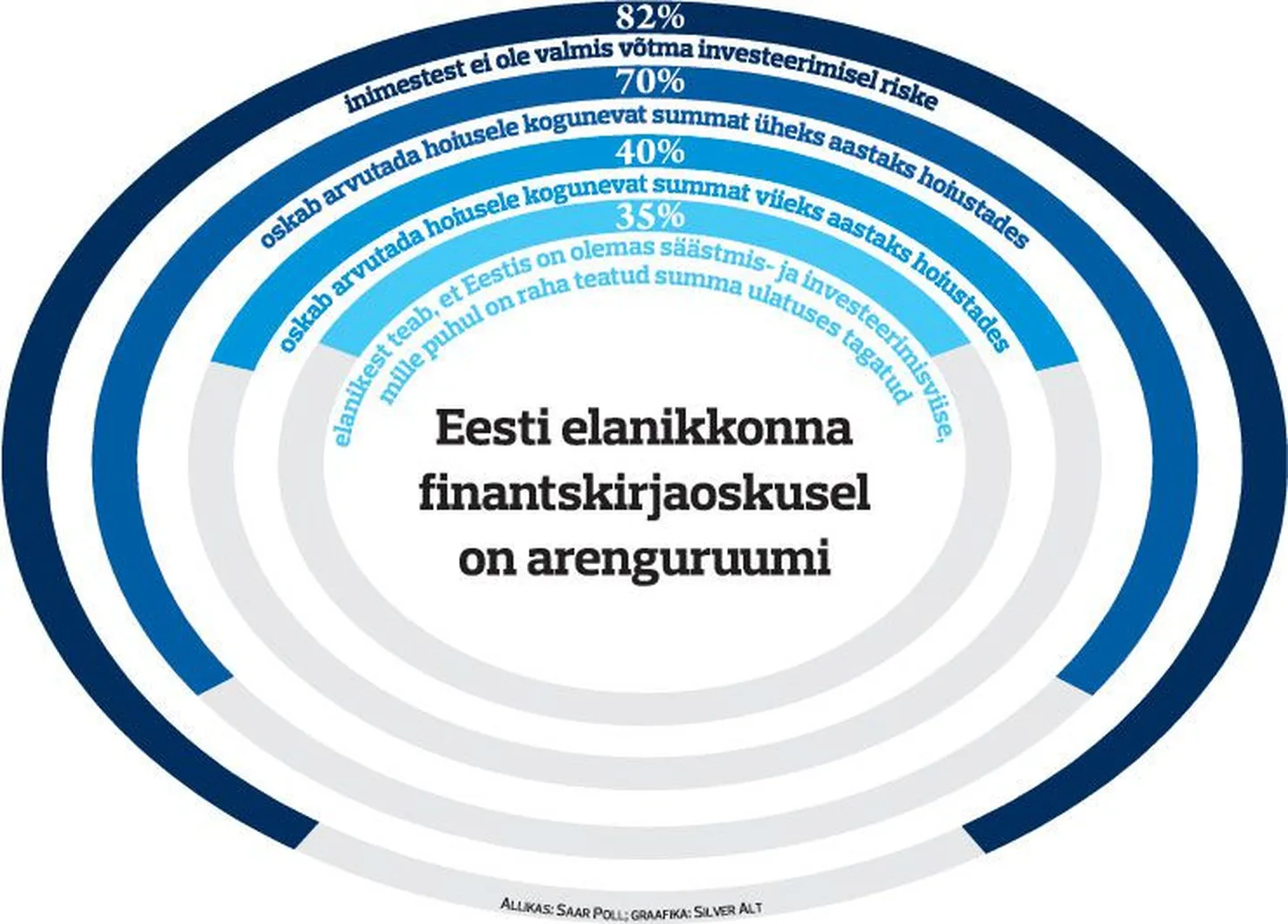 Eesti elanikkonna finantskirjaoskusel on arenguruumi.