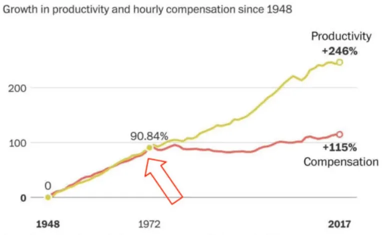 Töötajatele makstav tasu (punasega) ja produktiivsus (kollasega).