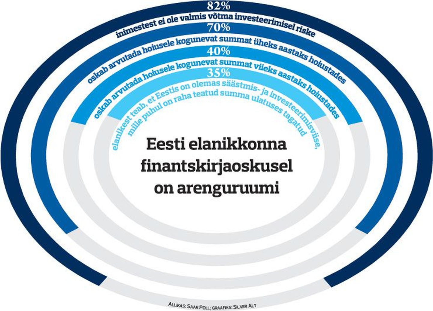 Eesti elanikkonna finantskirjaoskusel on arenguruumi.