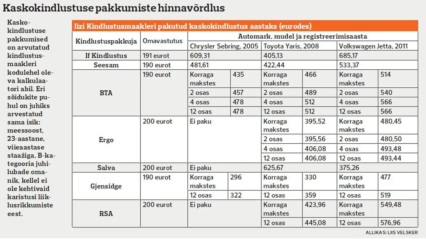 Kaskokindlustuse pakkumiste hinnavõrdlus.