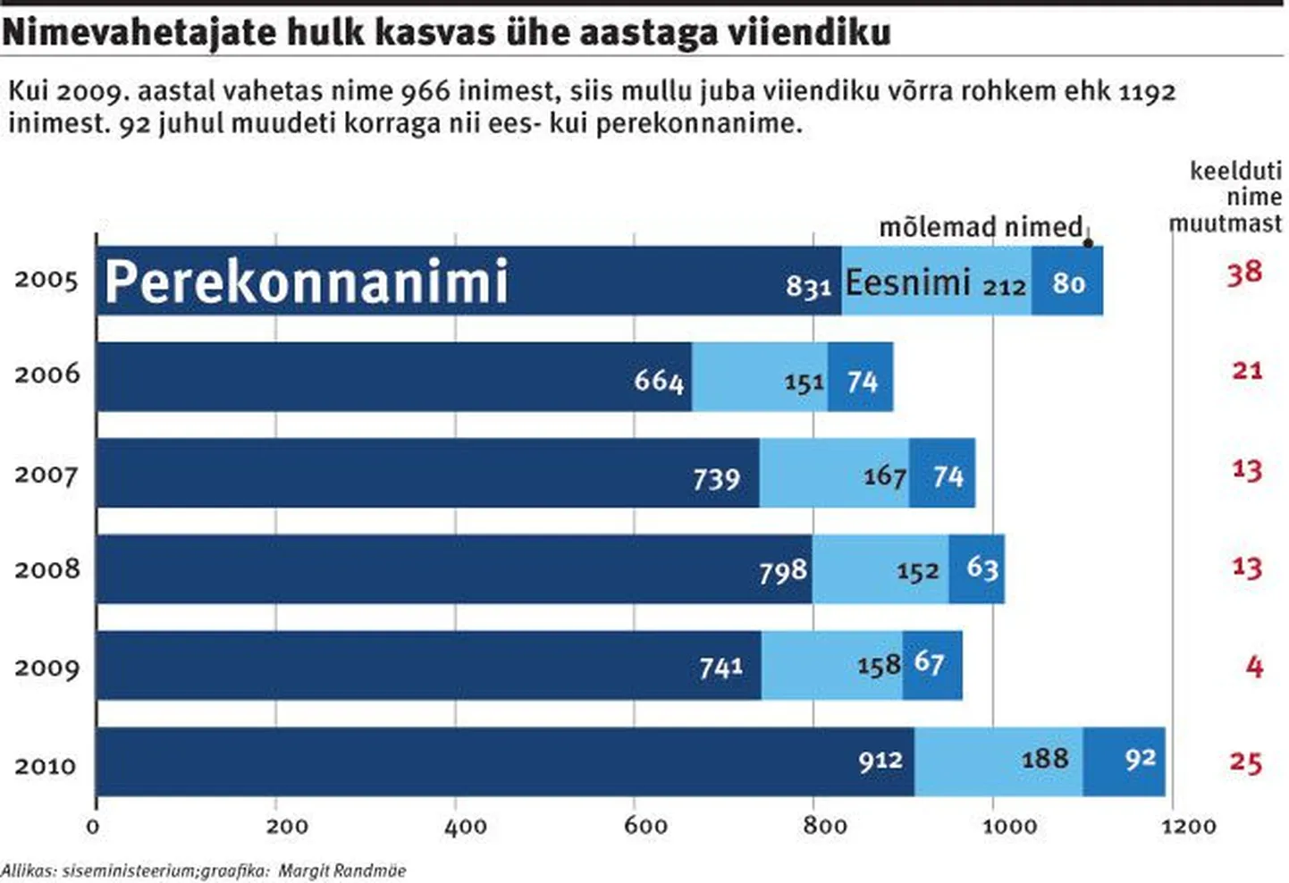 Nimevahetajate hulk kasvas ühe aastaga viiendiku.