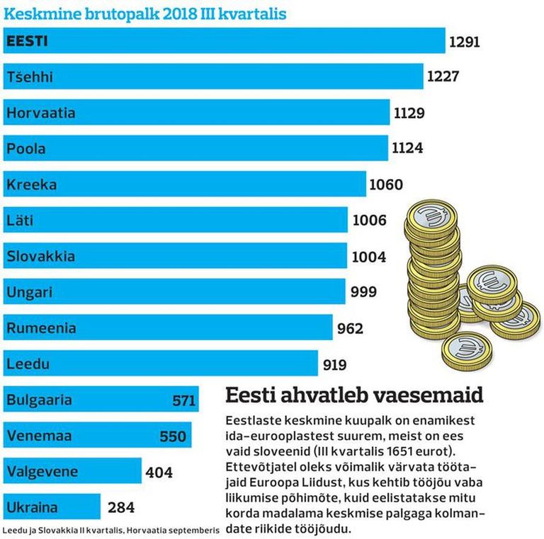 Средние зарплаты в странах восточной Европы.