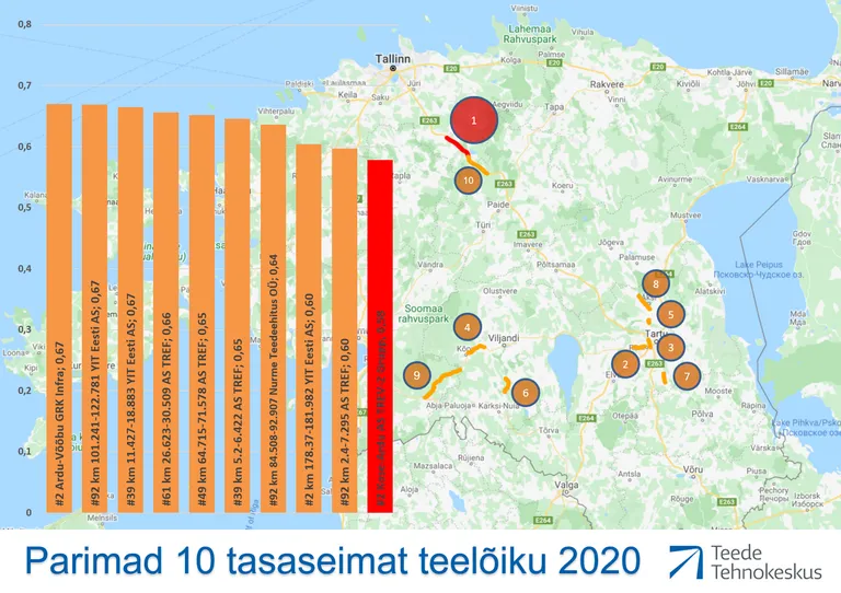 Siledaimad teed 2020. aastal