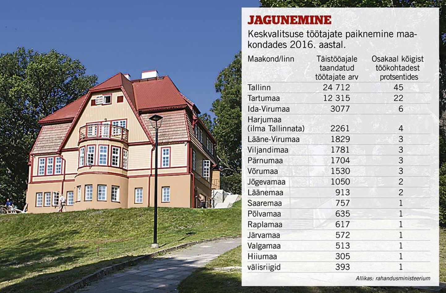 Viljandimaal on rahandusministeeriumi andmetel 1781 keskvalitsuse töökohta. Paar aastat tagasi koliti Viljandisse Trepimäe kõrvale maaelu edendamise sihtasutus. Helir-Valdor Seeder näeb, et keskvalitsuse töökohtade arv võiks kasvada igas maakonnas.
