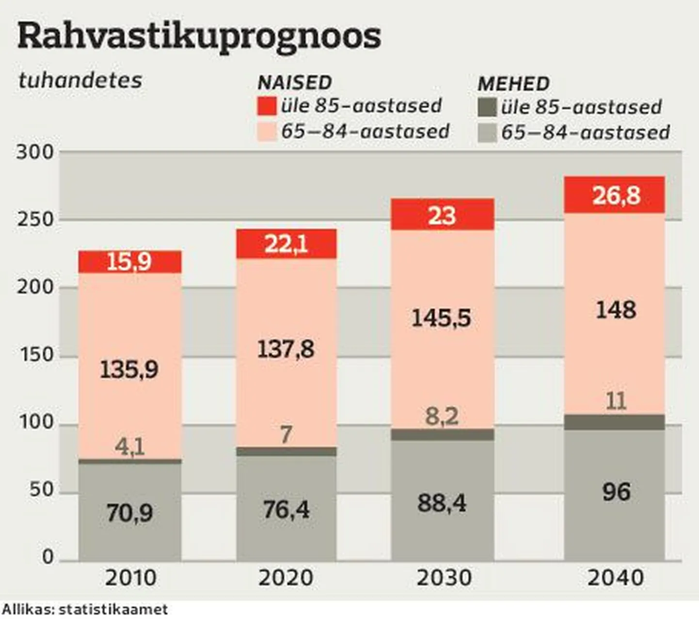 Rahvastikuprognoos.